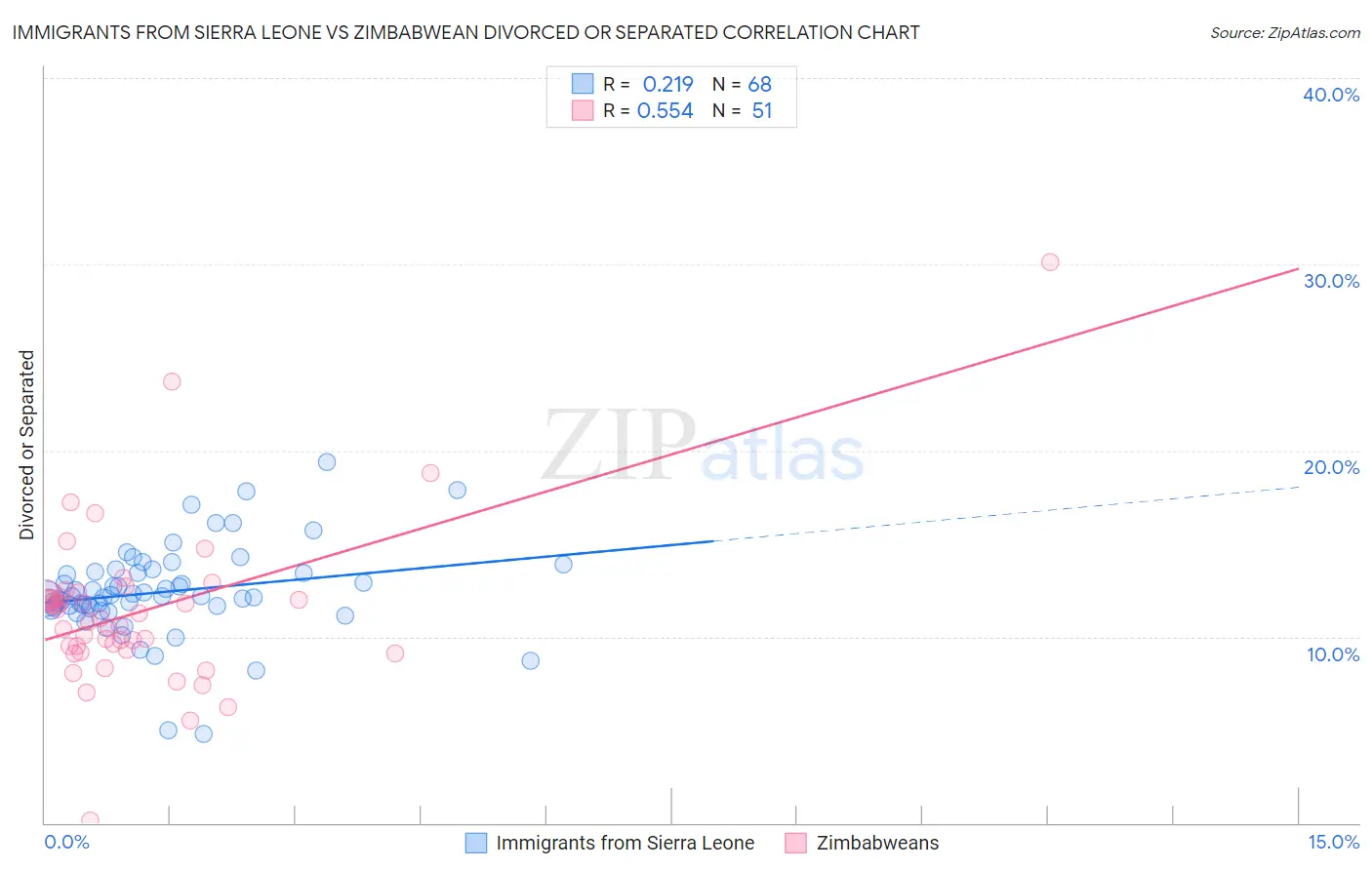 Immigrants from Sierra Leone vs Zimbabwean Divorced or Separated