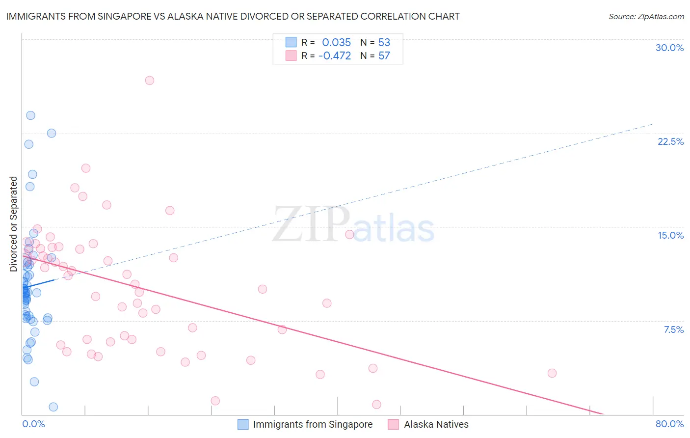 Immigrants from Singapore vs Alaska Native Divorced or Separated