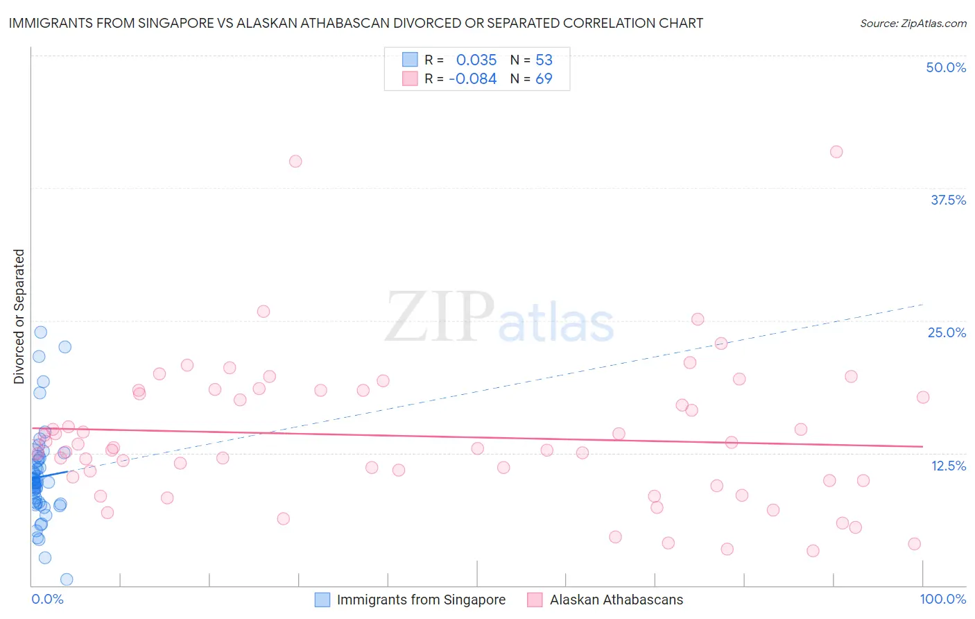 Immigrants from Singapore vs Alaskan Athabascan Divorced or Separated