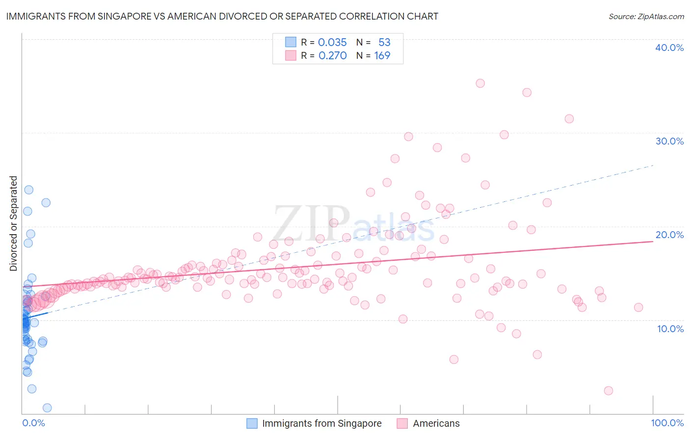 Immigrants from Singapore vs American Divorced or Separated