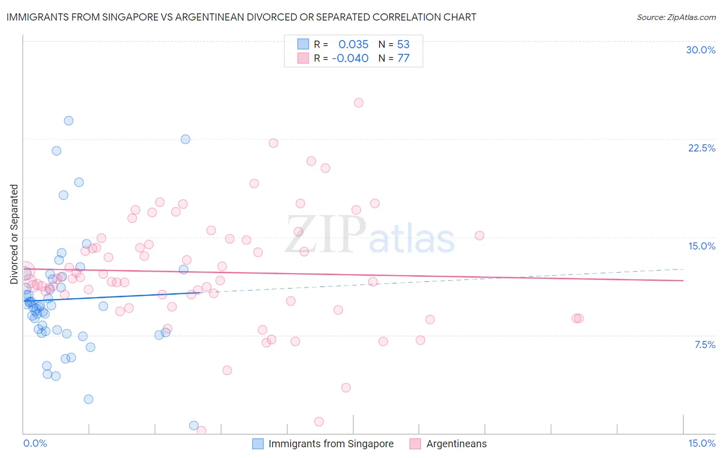 Immigrants from Singapore vs Argentinean Divorced or Separated