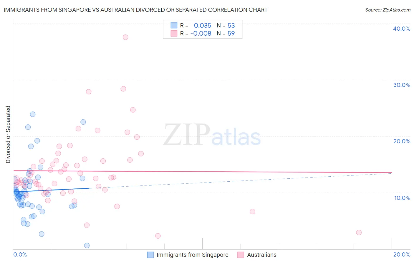 Immigrants from Singapore vs Australian Divorced or Separated