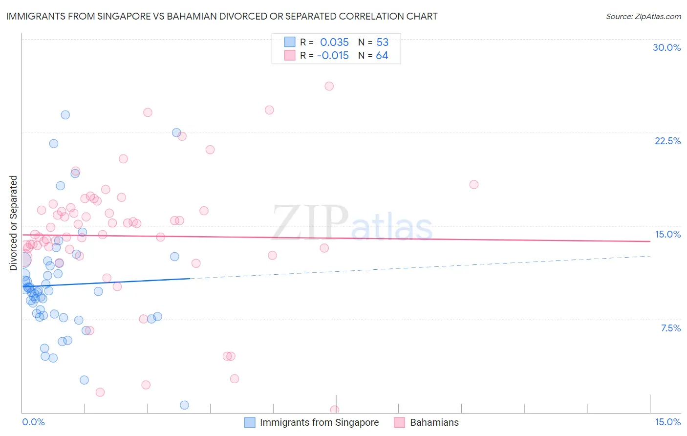 Immigrants from Singapore vs Bahamian Divorced or Separated