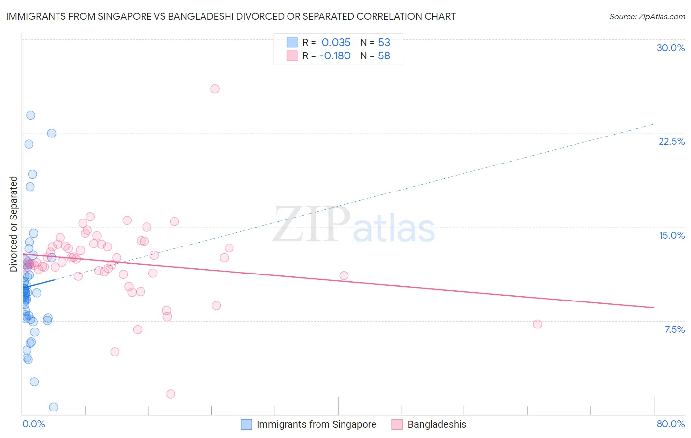 Immigrants from Singapore vs Bangladeshi Divorced or Separated