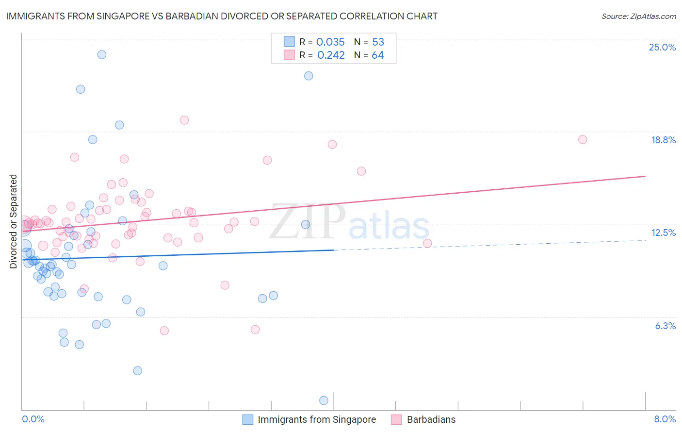 Immigrants from Singapore vs Barbadian Divorced or Separated