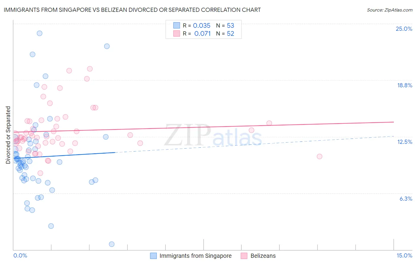 Immigrants from Singapore vs Belizean Divorced or Separated