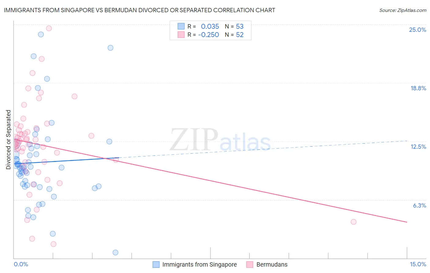 Immigrants from Singapore vs Bermudan Divorced or Separated