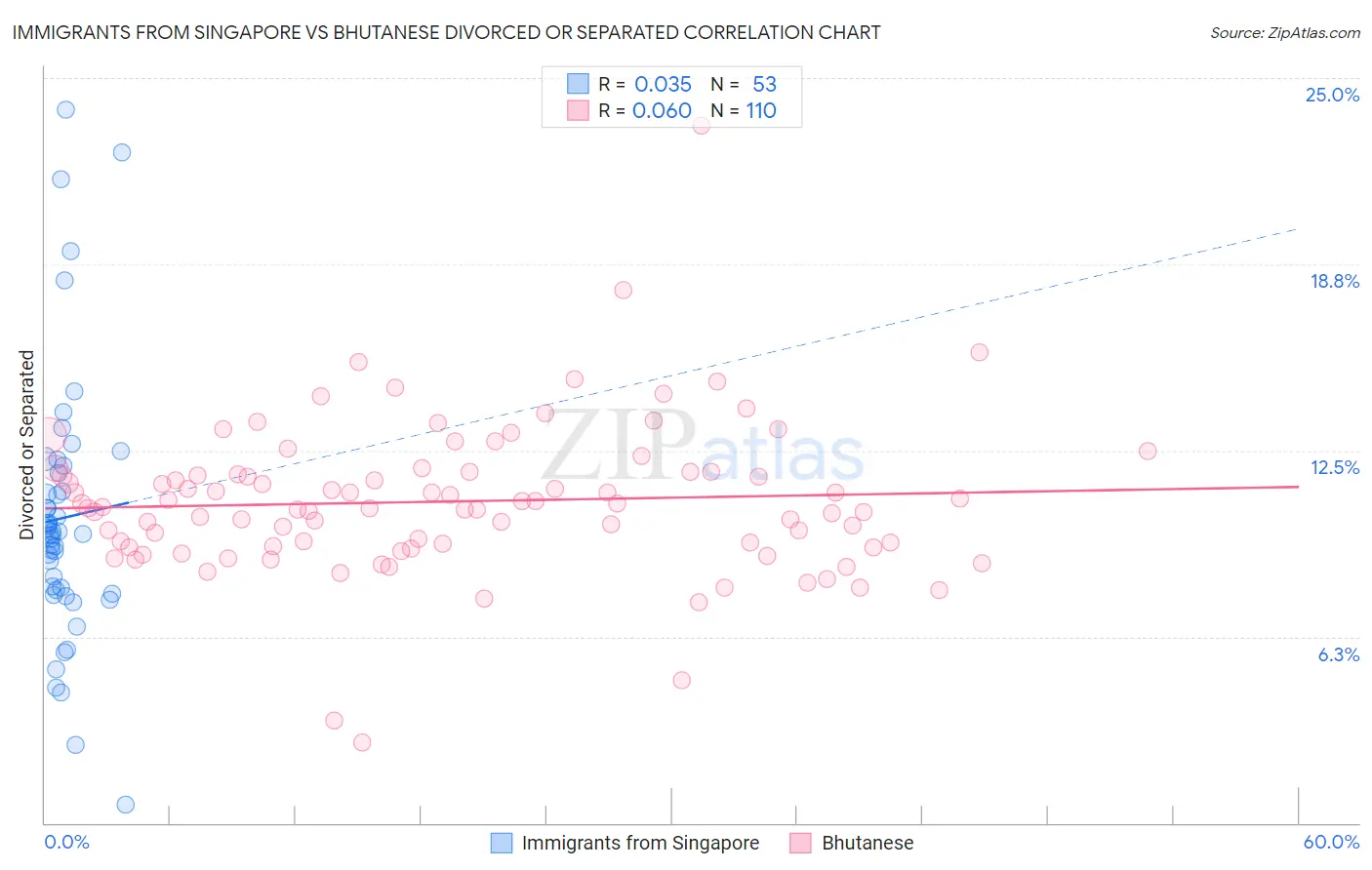 Immigrants from Singapore vs Bhutanese Divorced or Separated