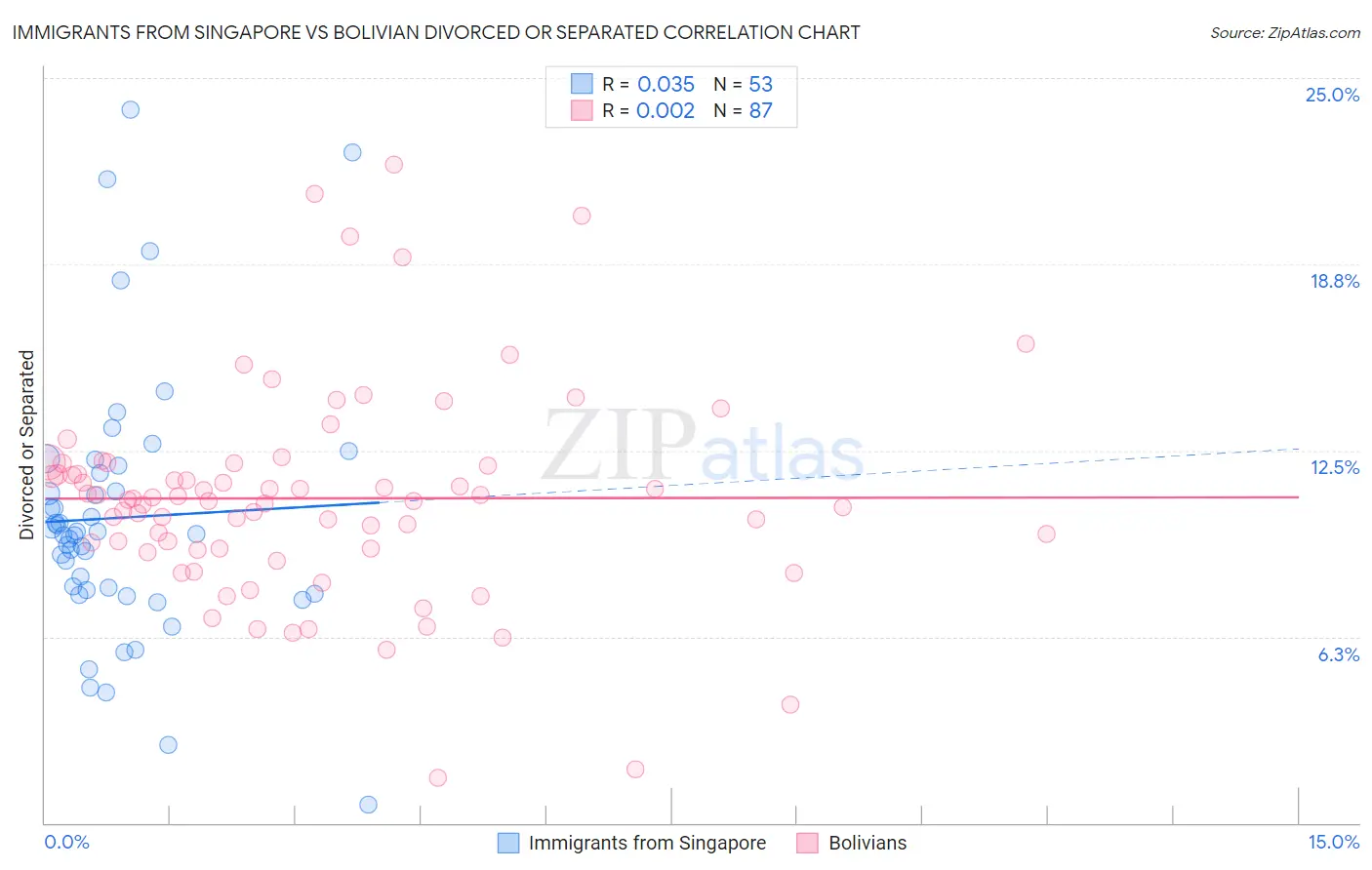Immigrants from Singapore vs Bolivian Divorced or Separated