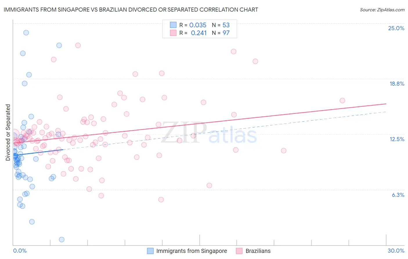 Immigrants from Singapore vs Brazilian Divorced or Separated