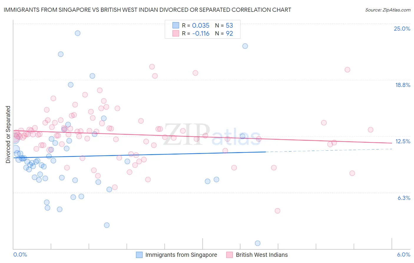 Immigrants from Singapore vs British West Indian Divorced or Separated