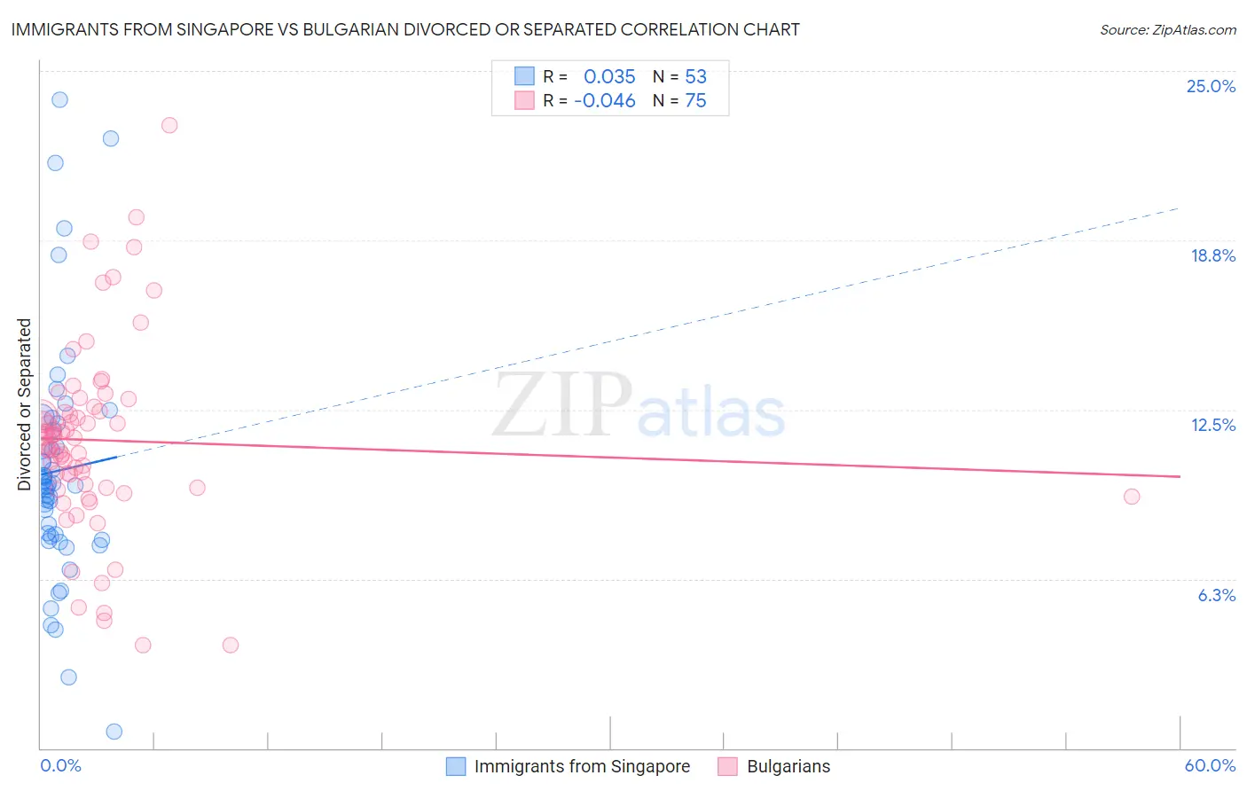 Immigrants from Singapore vs Bulgarian Divorced or Separated