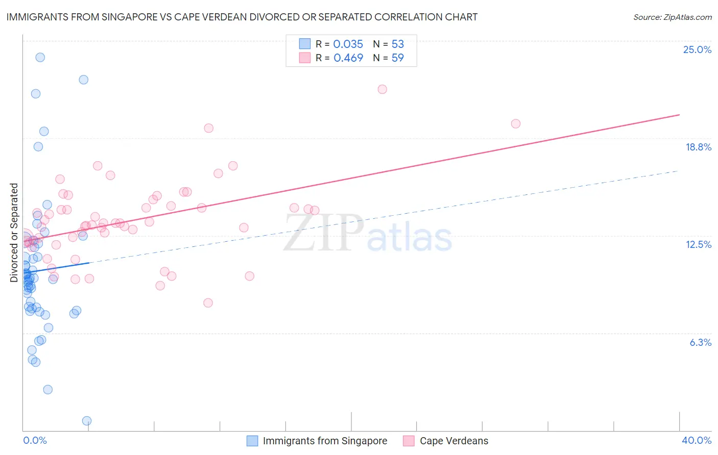 Immigrants from Singapore vs Cape Verdean Divorced or Separated
