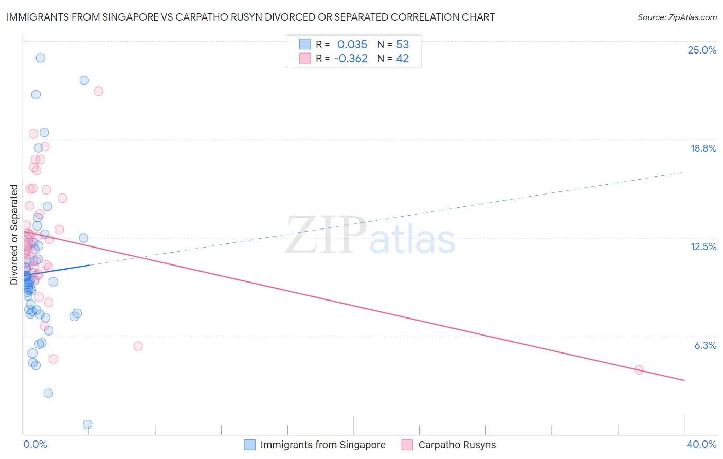 Immigrants from Singapore vs Carpatho Rusyn Divorced or Separated