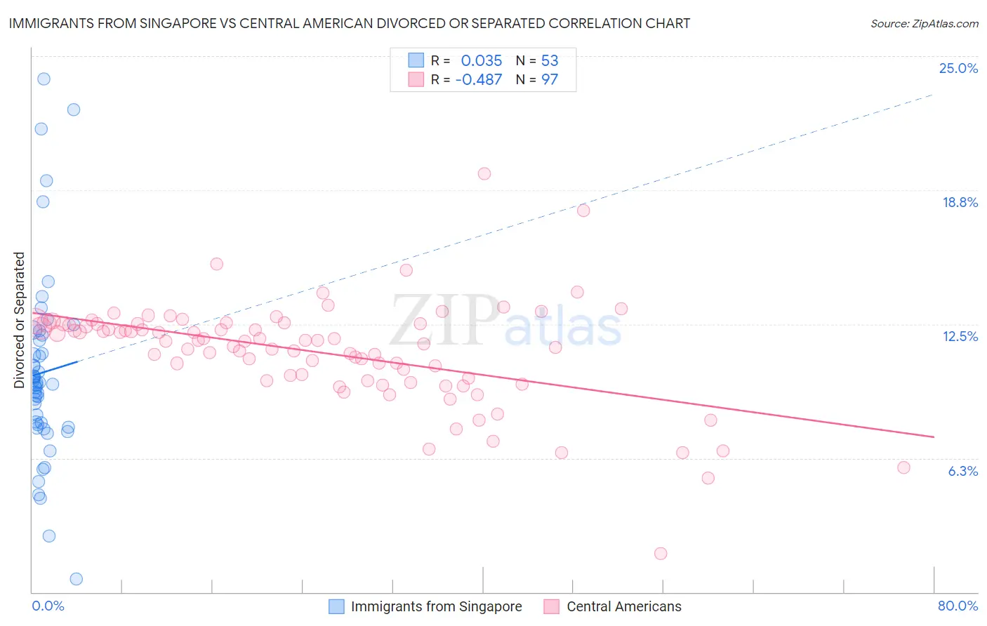 Immigrants from Singapore vs Central American Divorced or Separated