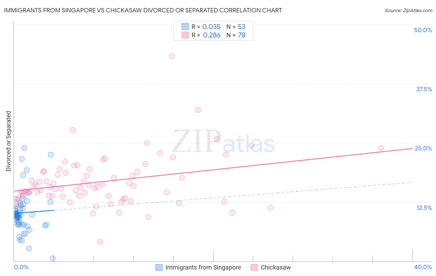 Immigrants from Singapore vs Chickasaw Divorced or Separated