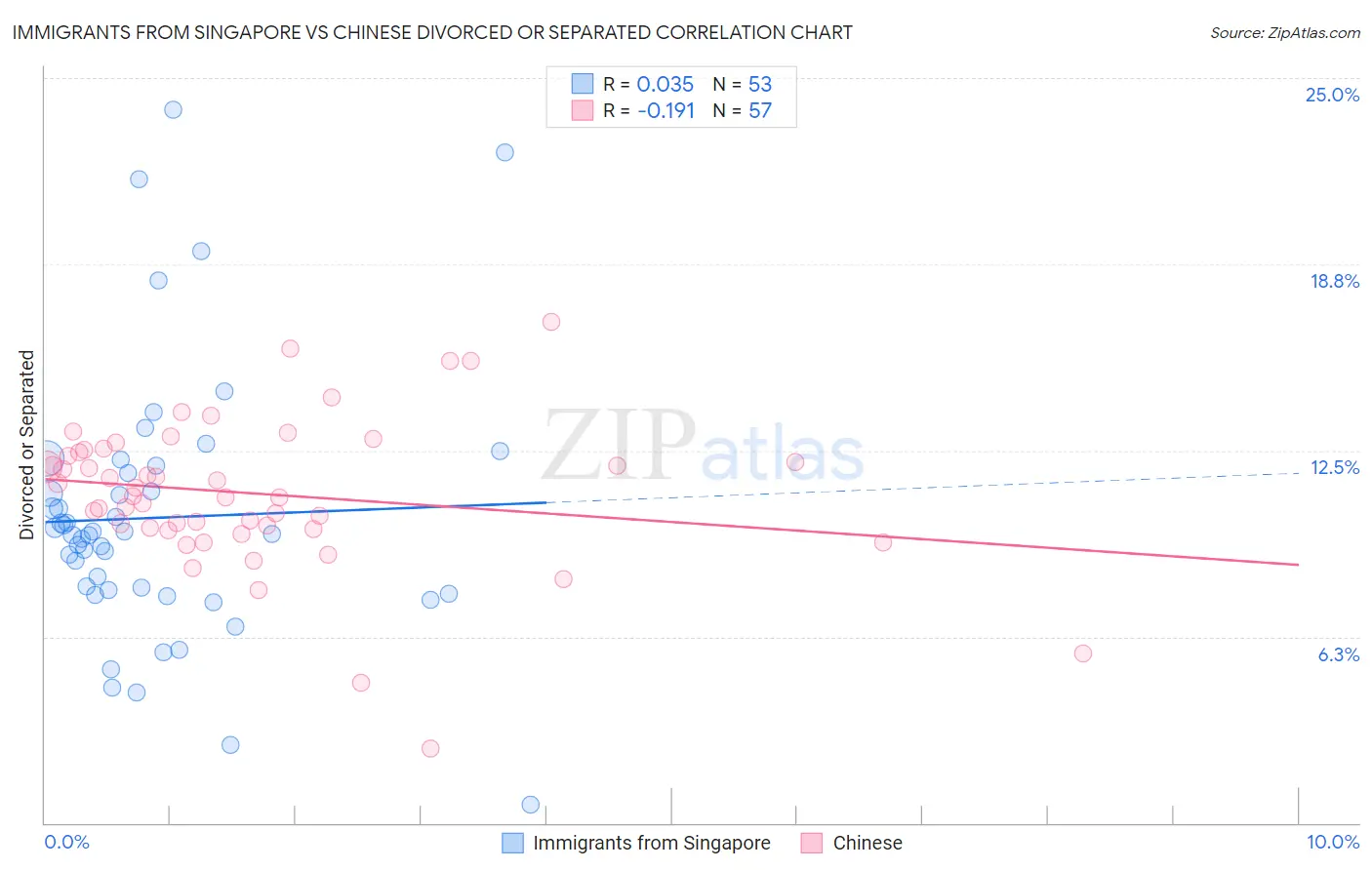 Immigrants from Singapore vs Chinese Divorced or Separated
