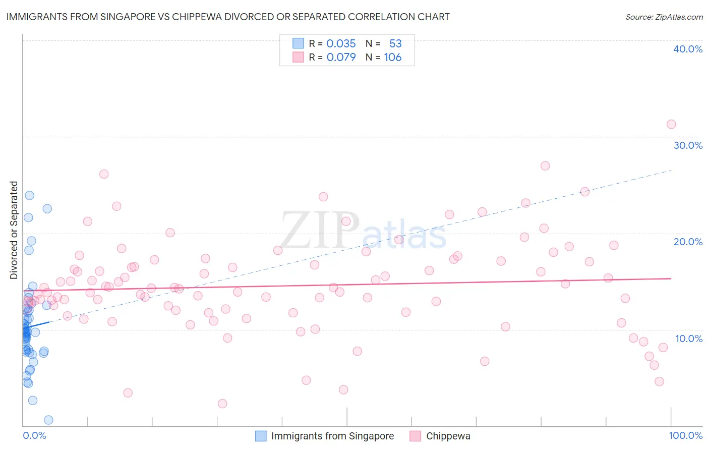 Immigrants from Singapore vs Chippewa Divorced or Separated