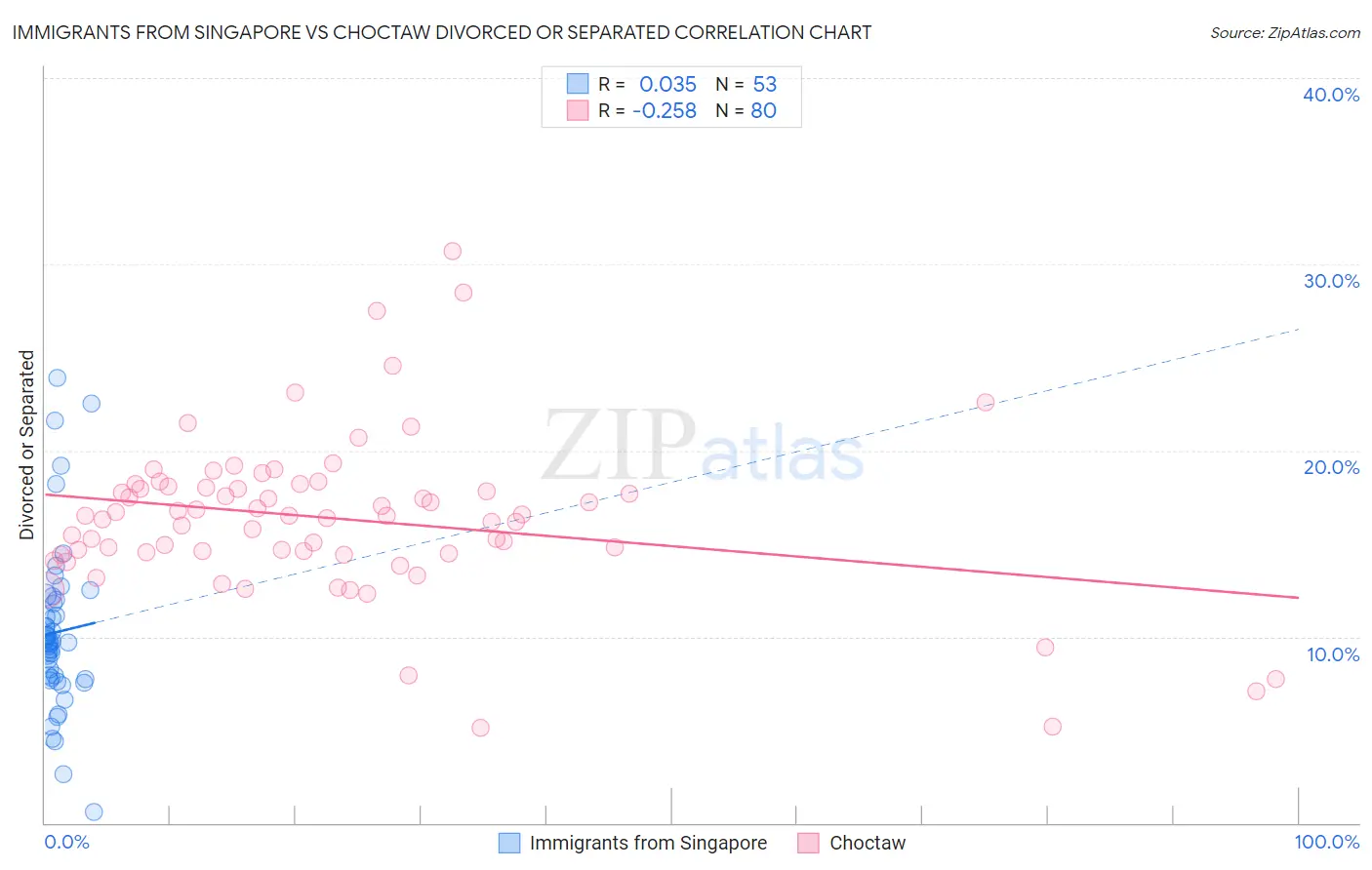 Immigrants from Singapore vs Choctaw Divorced or Separated