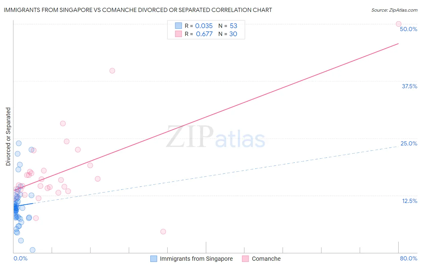 Immigrants from Singapore vs Comanche Divorced or Separated