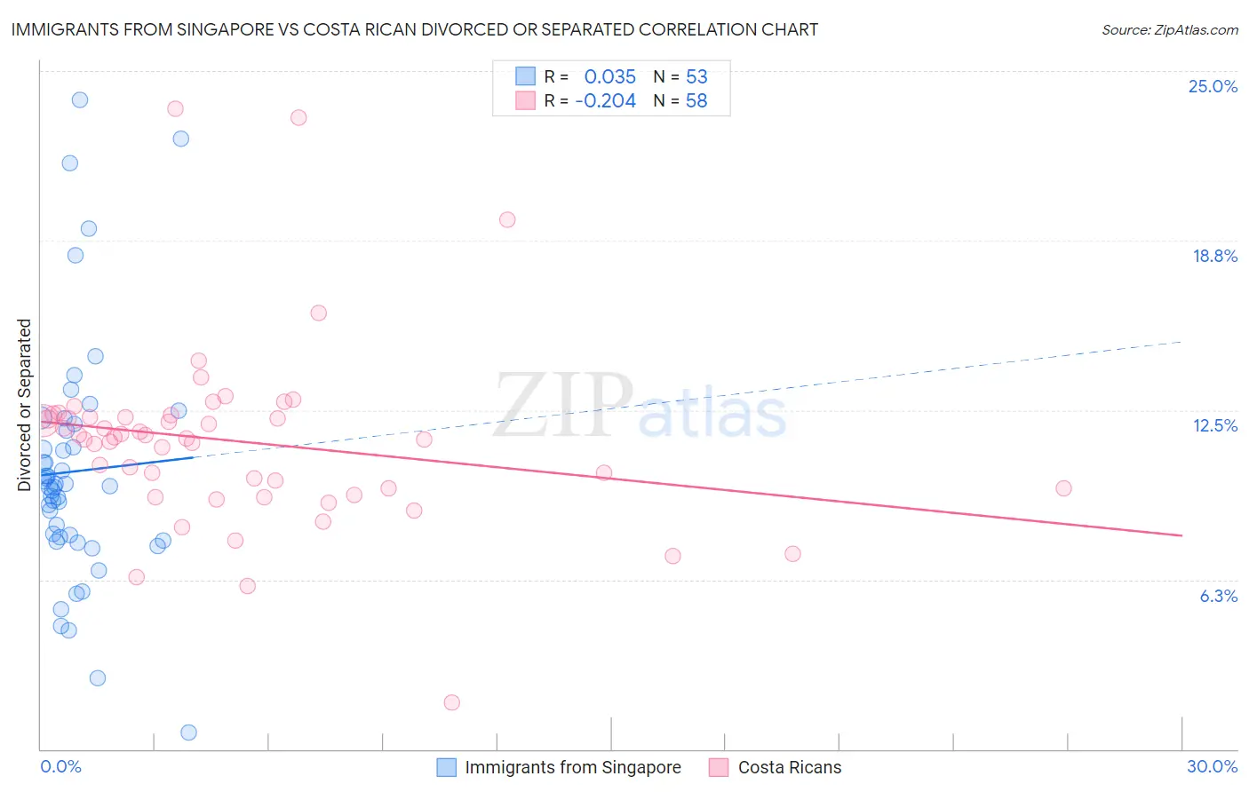 Immigrants from Singapore vs Costa Rican Divorced or Separated