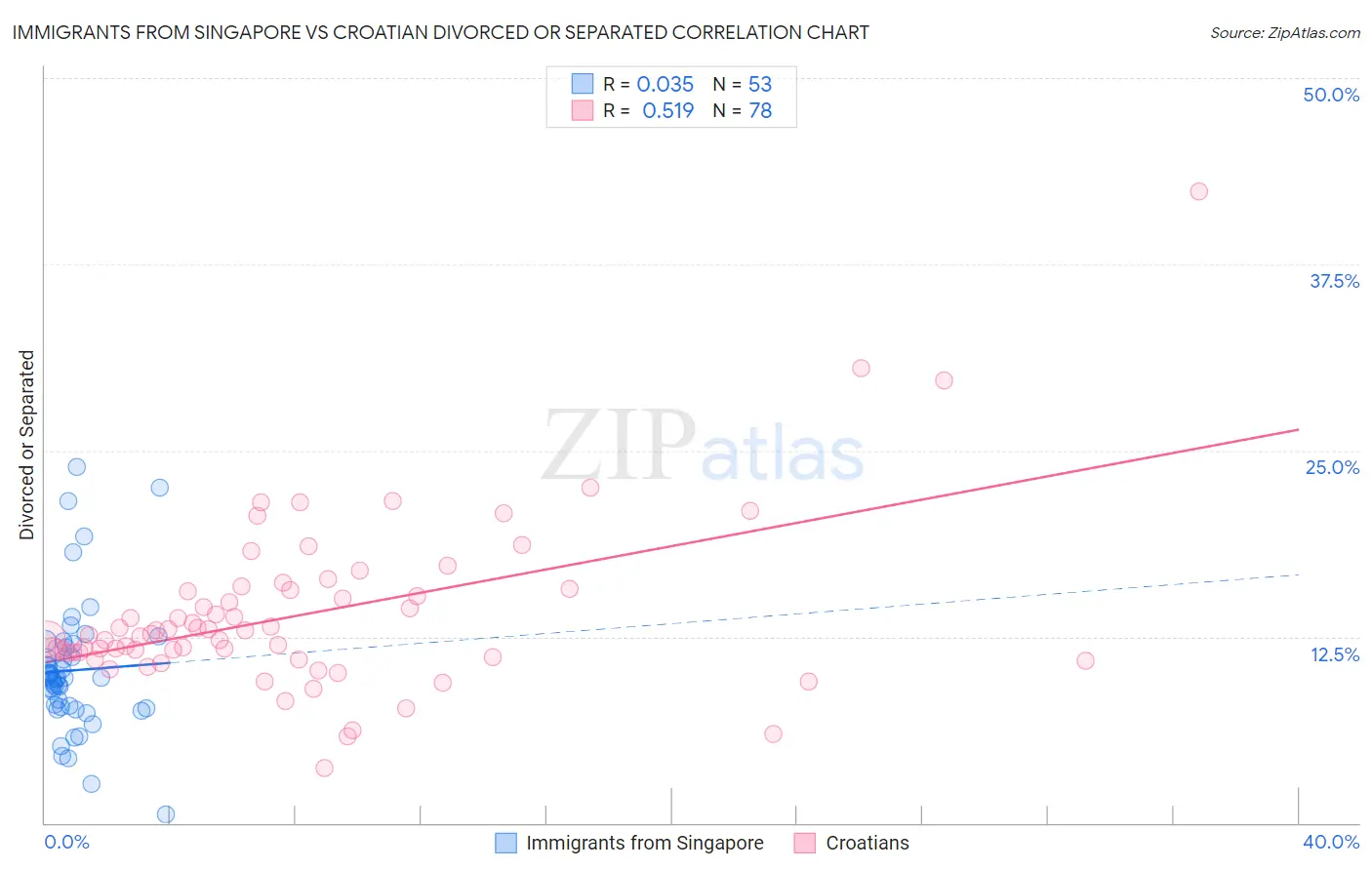 Immigrants from Singapore vs Croatian Divorced or Separated