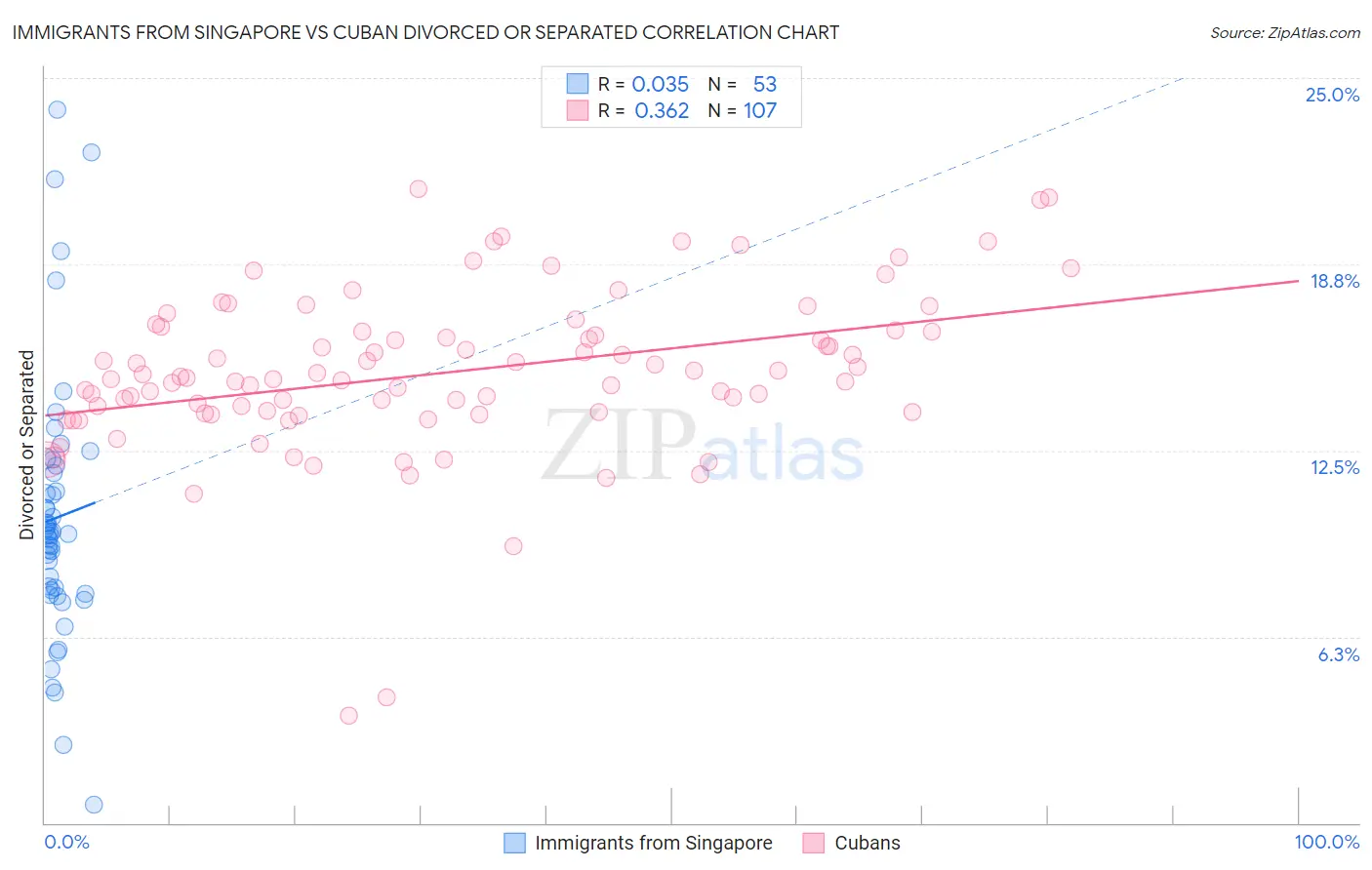 Immigrants from Singapore vs Cuban Divorced or Separated