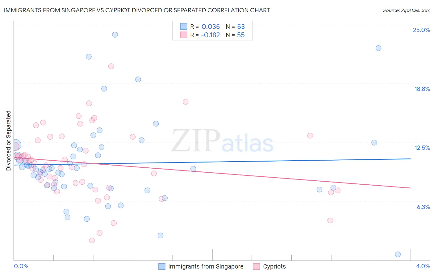 Immigrants from Singapore vs Cypriot Divorced or Separated
