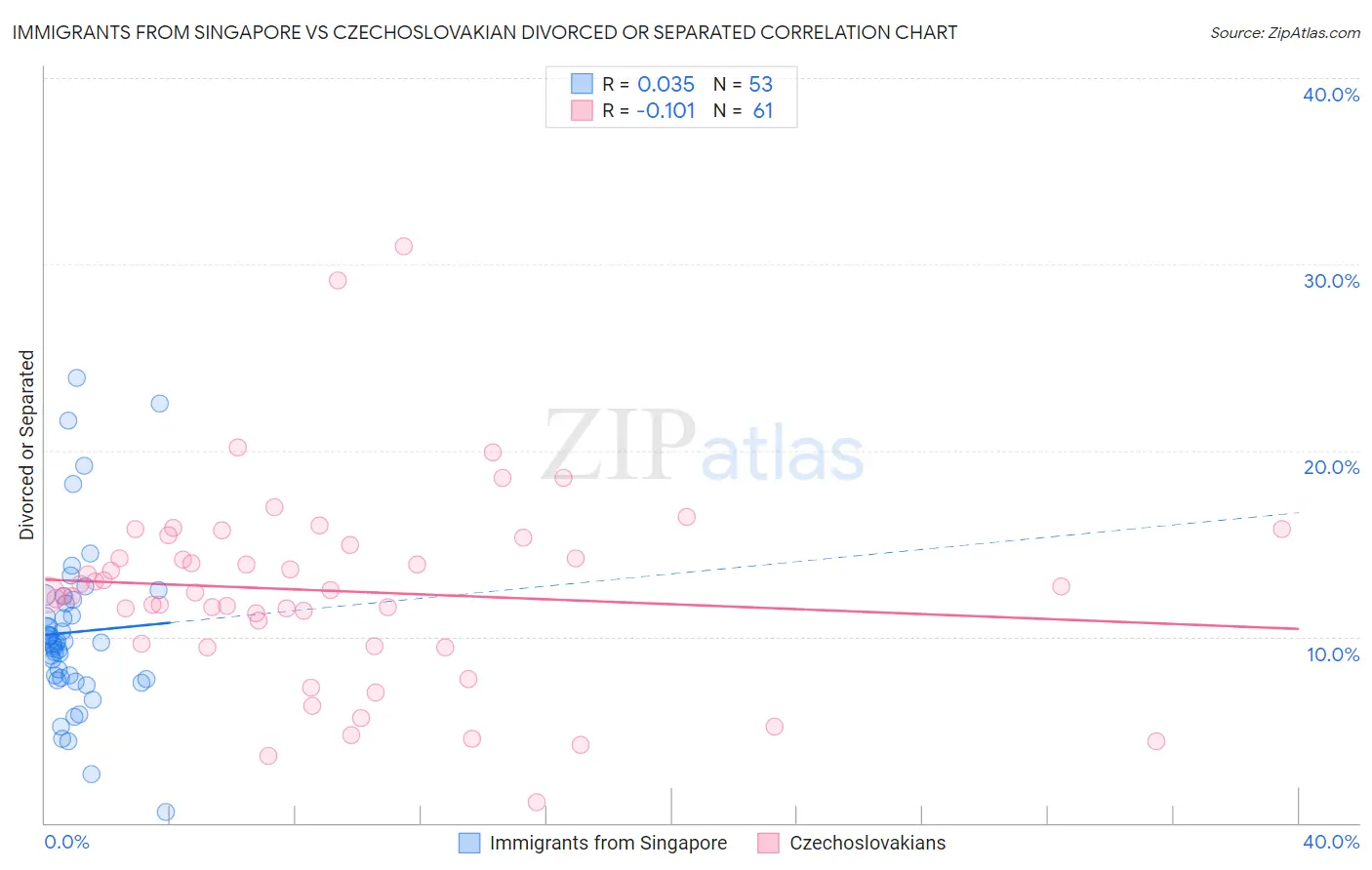 Immigrants from Singapore vs Czechoslovakian Divorced or Separated