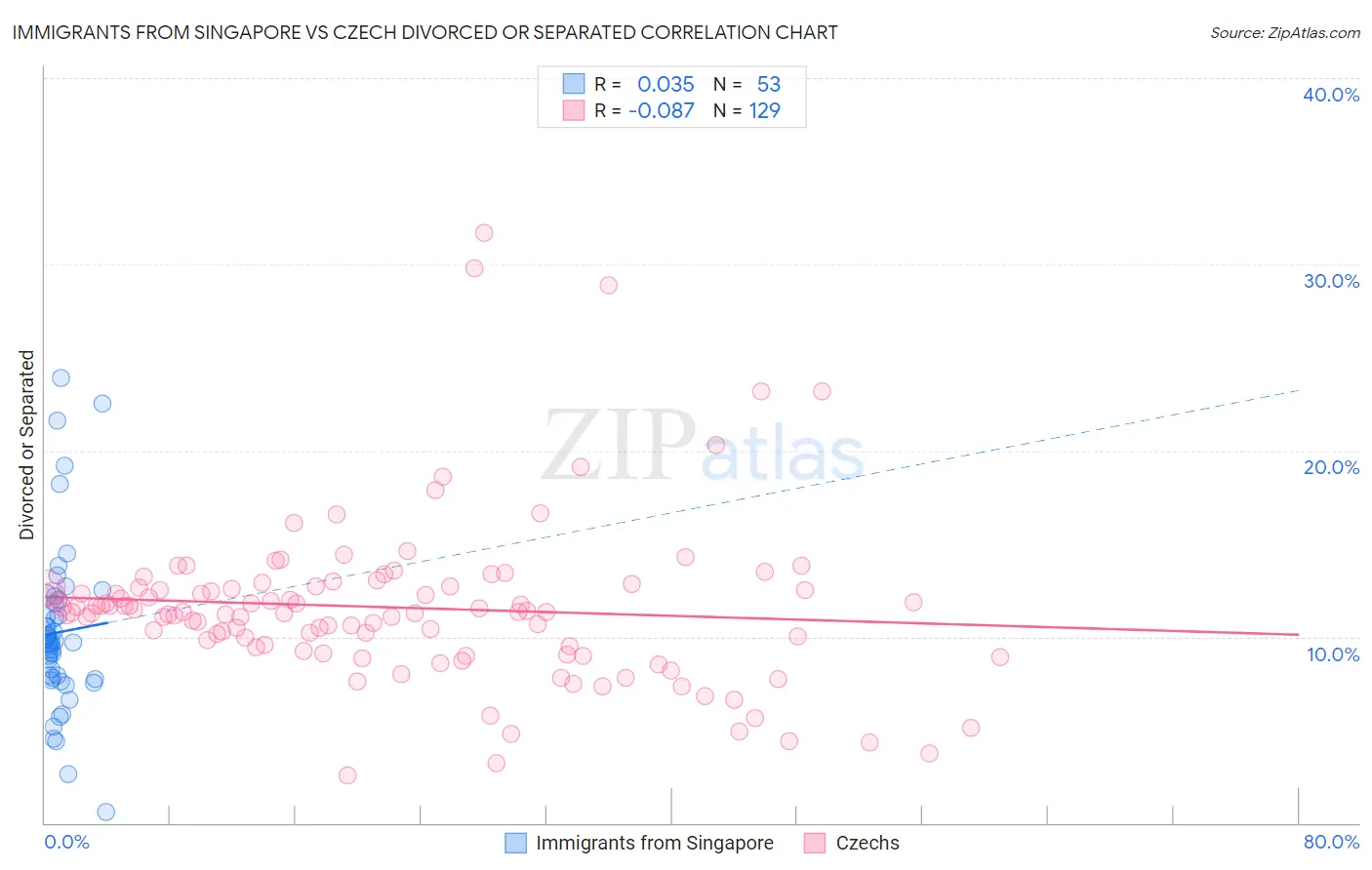 Immigrants from Singapore vs Czech Divorced or Separated