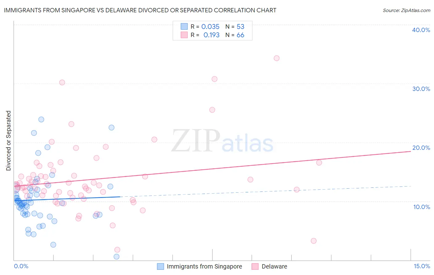 Immigrants from Singapore vs Delaware Divorced or Separated