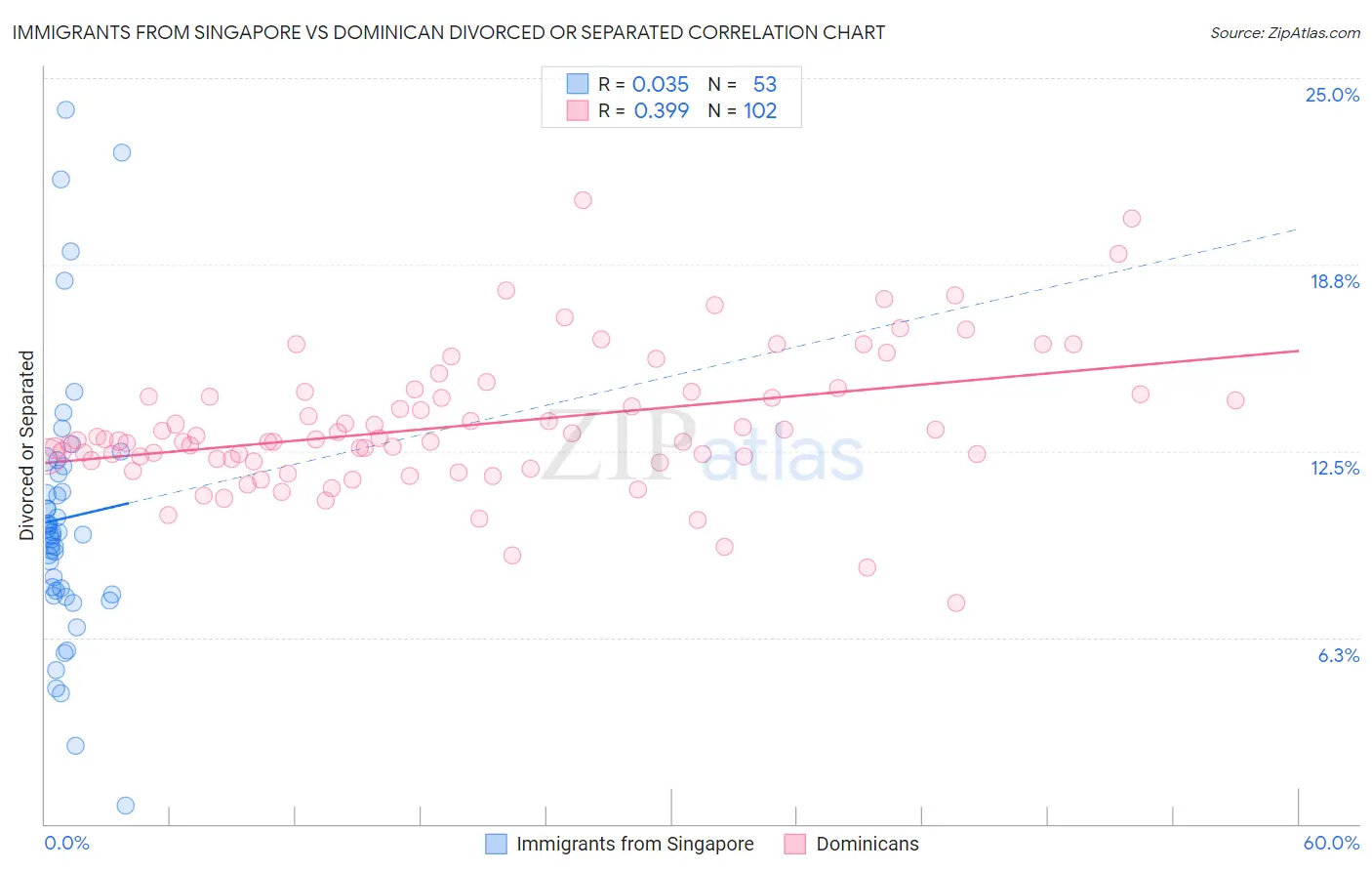 Immigrants from Singapore vs Dominican Divorced or Separated