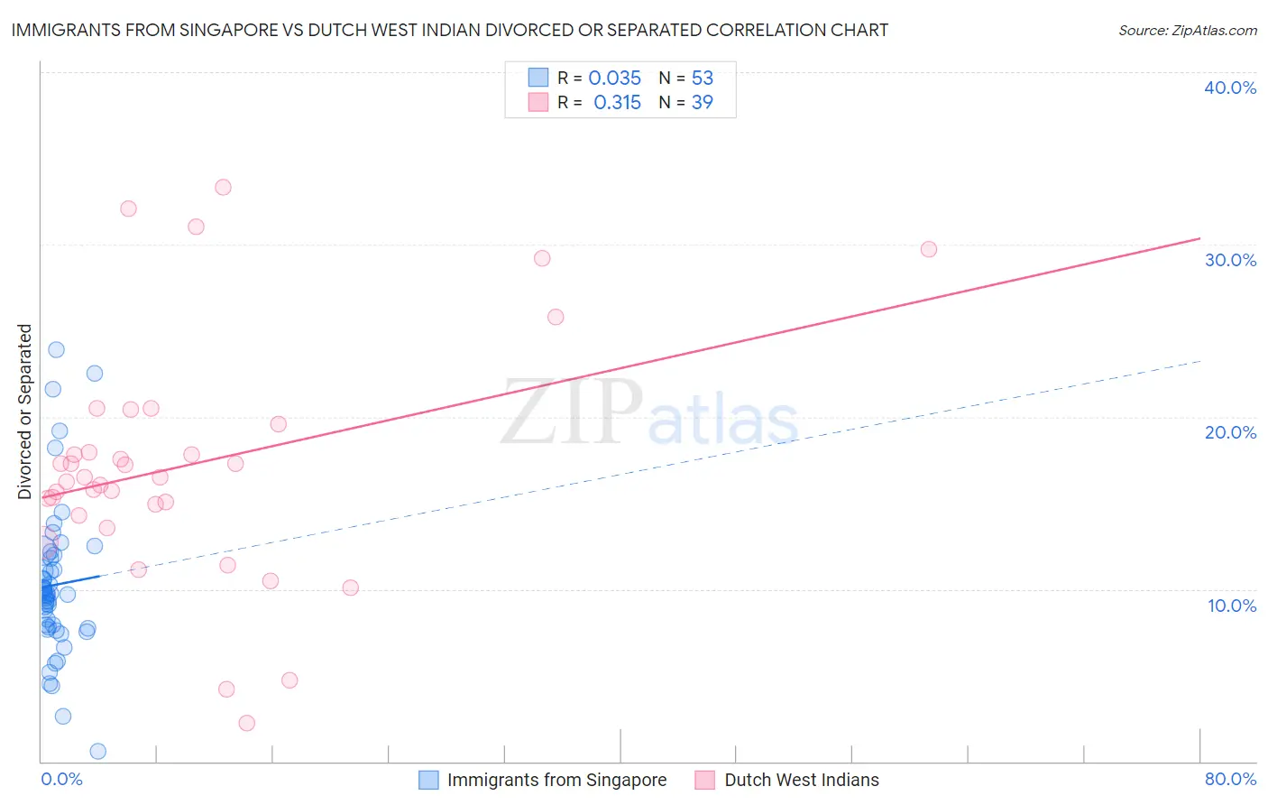 Immigrants from Singapore vs Dutch West Indian Divorced or Separated