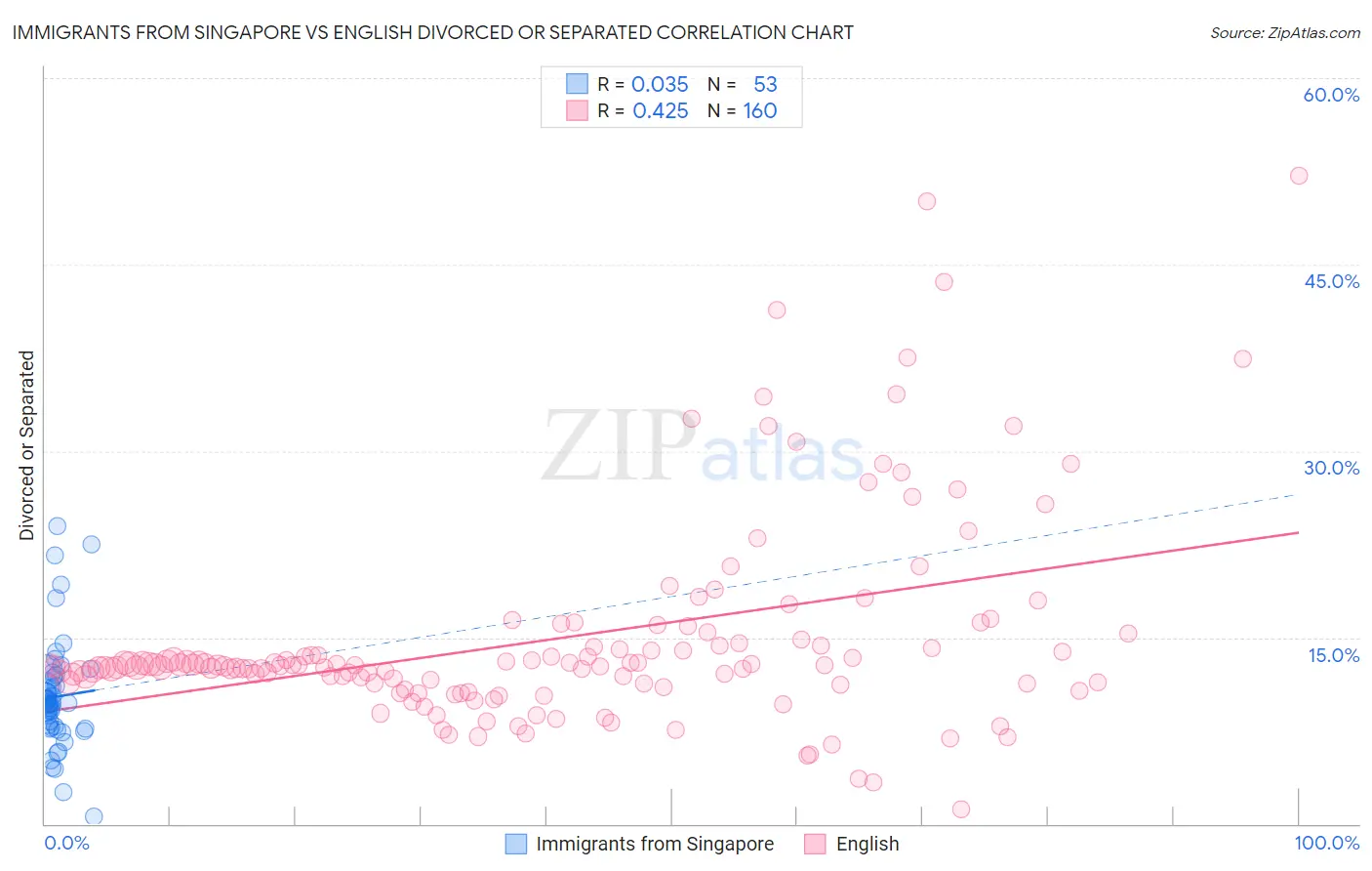 Immigrants from Singapore vs English Divorced or Separated