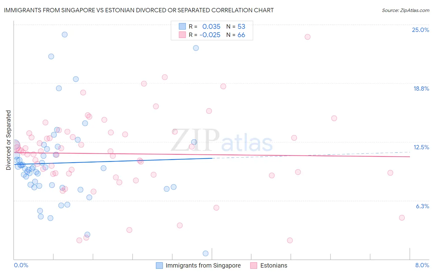 Immigrants from Singapore vs Estonian Divorced or Separated