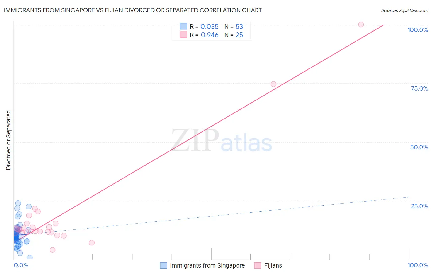 Immigrants from Singapore vs Fijian Divorced or Separated