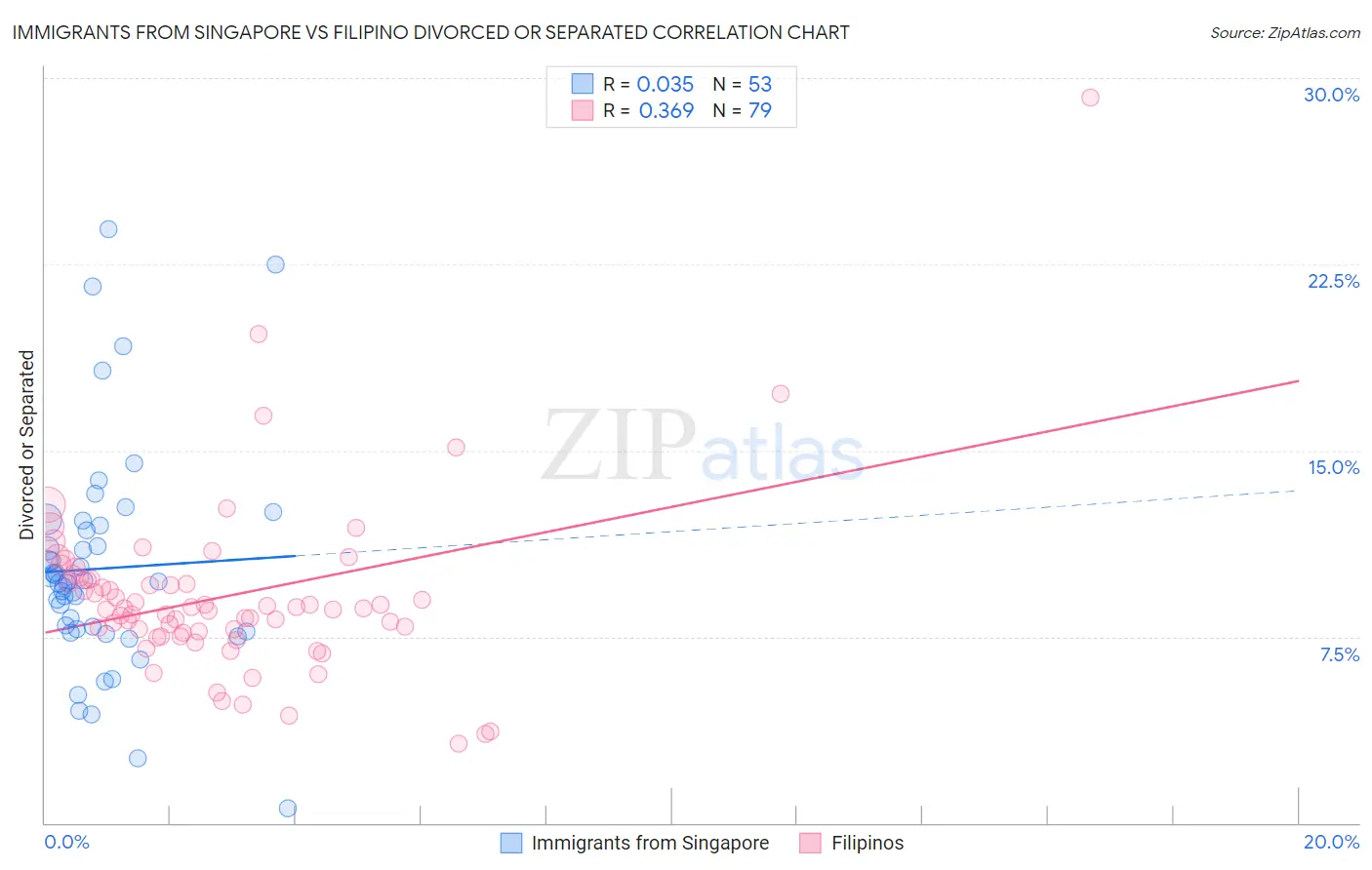 Immigrants from Singapore vs Filipino Divorced or Separated