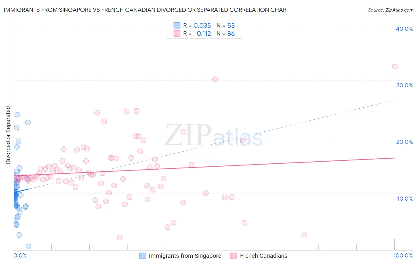 Immigrants from Singapore vs French Canadian Divorced or Separated
