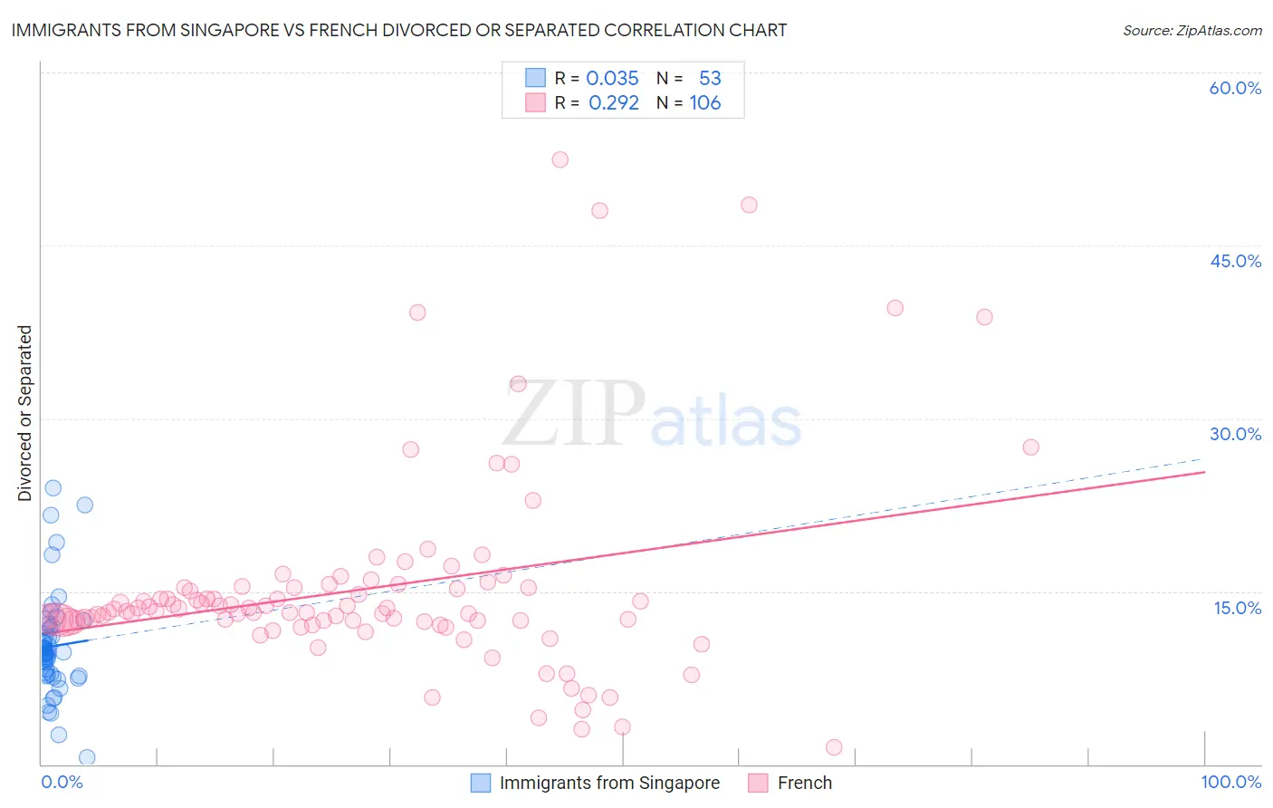 Immigrants from Singapore vs French Divorced or Separated