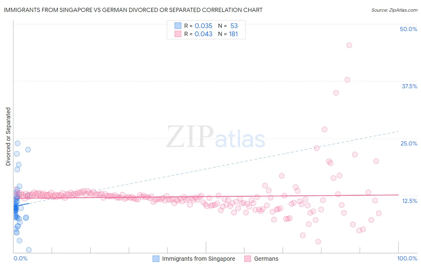 Immigrants from Singapore vs German Divorced or Separated