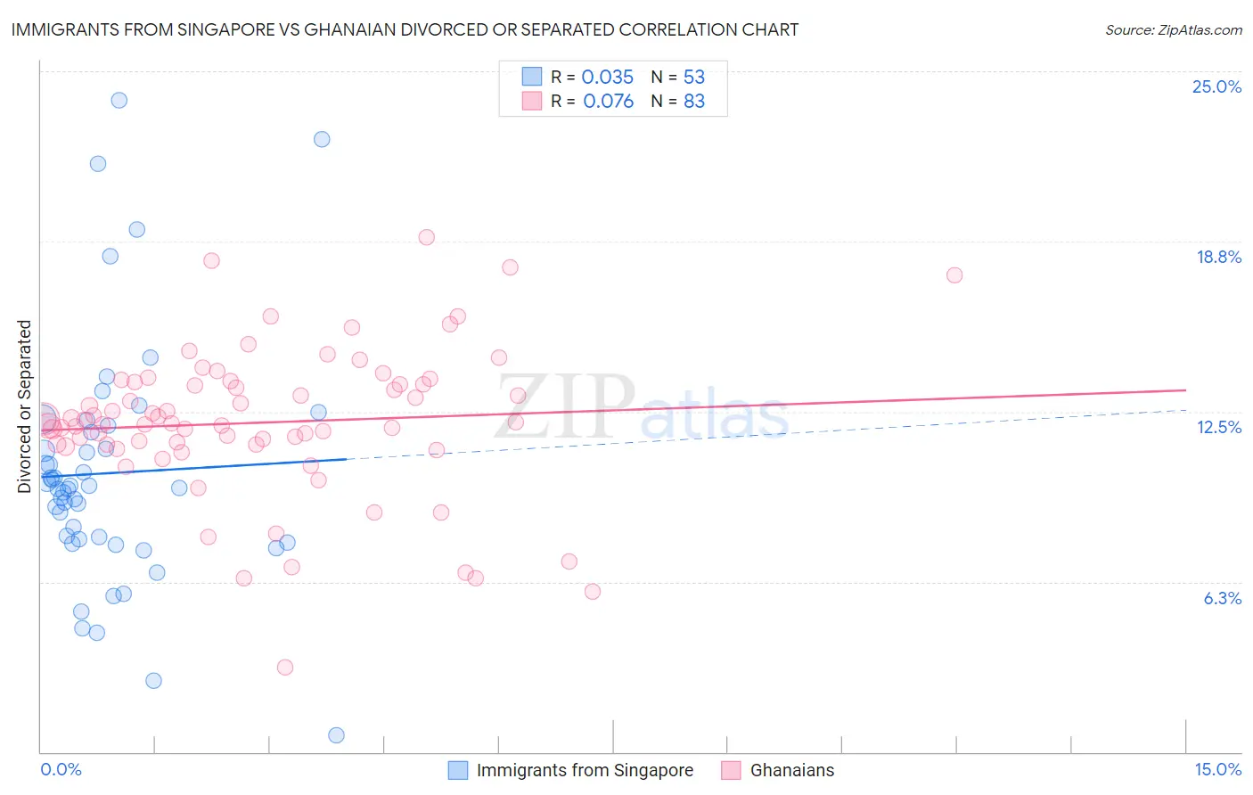 Immigrants from Singapore vs Ghanaian Divorced or Separated