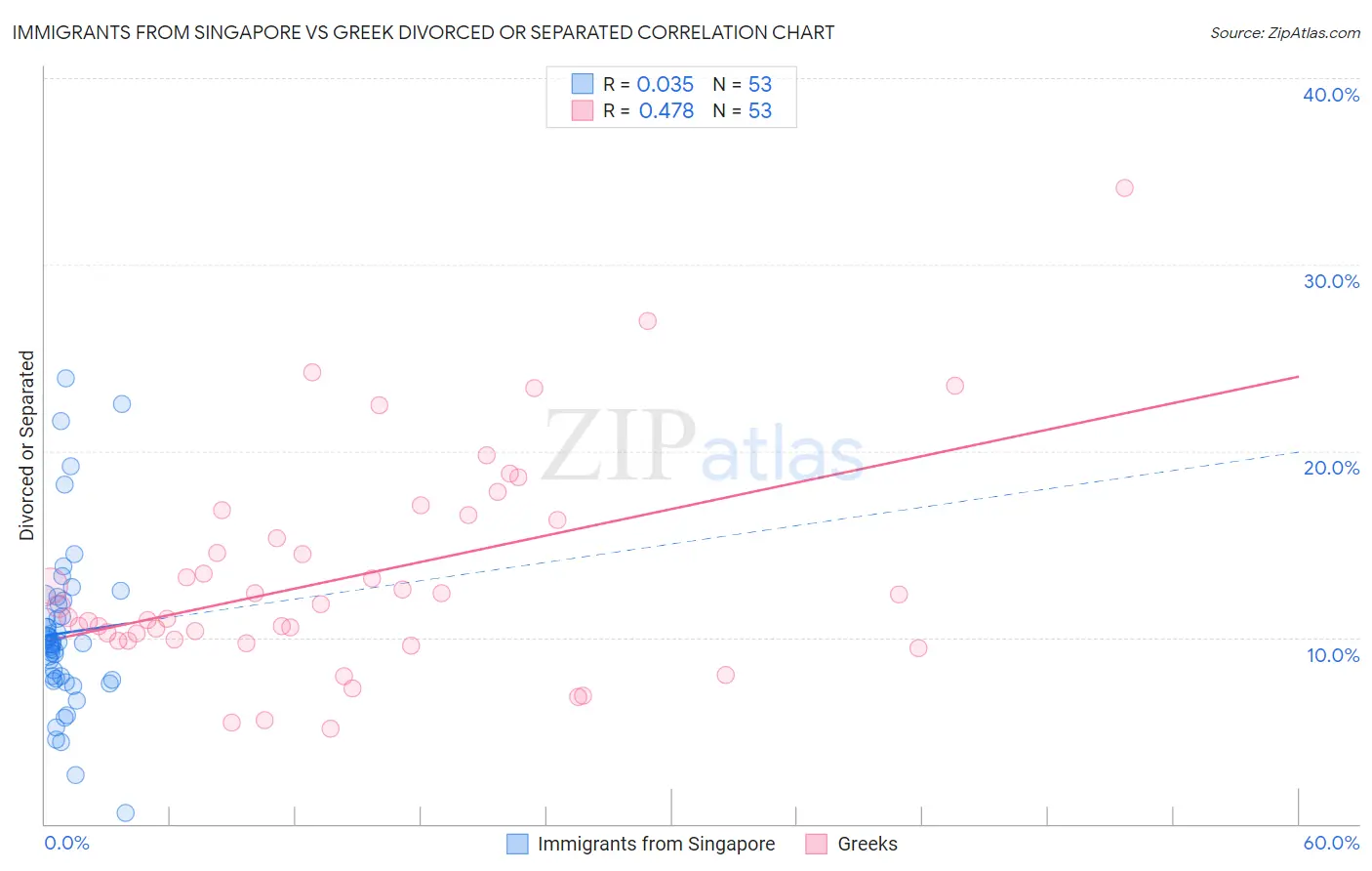 Immigrants from Singapore vs Greek Divorced or Separated