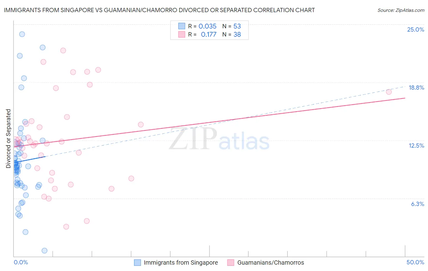 Immigrants from Singapore vs Guamanian/Chamorro Divorced or Separated