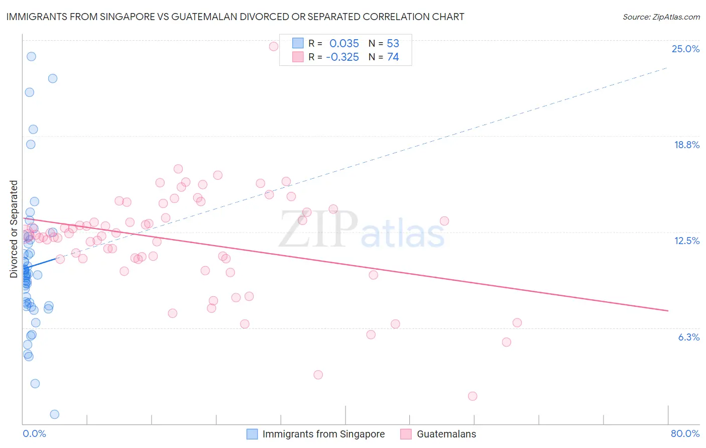 Immigrants from Singapore vs Guatemalan Divorced or Separated