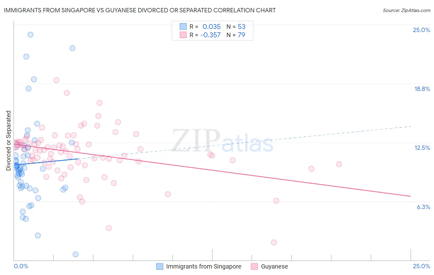 Immigrants from Singapore vs Guyanese Divorced or Separated