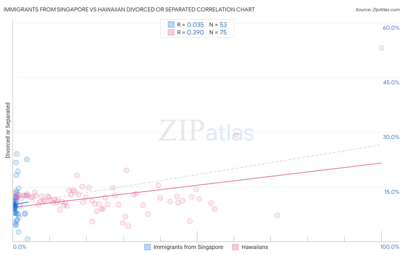Immigrants from Singapore vs Hawaiian Divorced or Separated