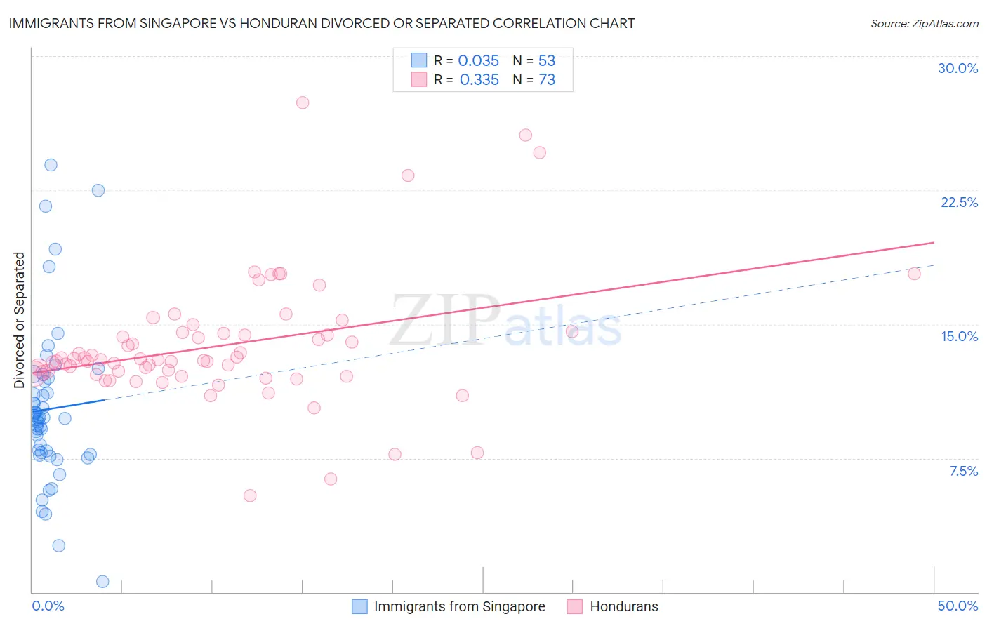 Immigrants from Singapore vs Honduran Divorced or Separated
