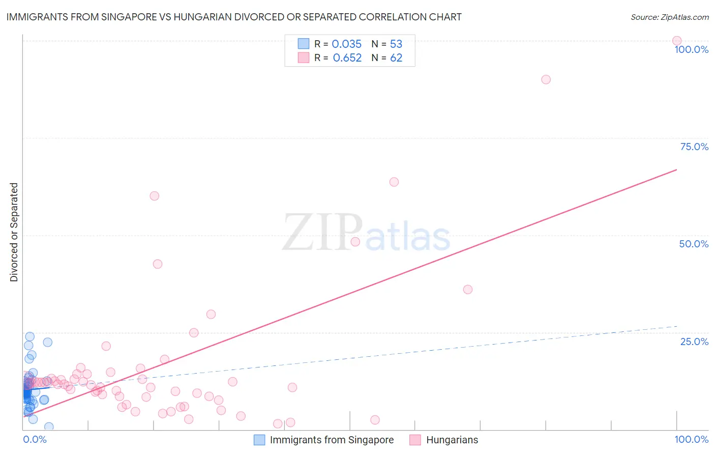 Immigrants from Singapore vs Hungarian Divorced or Separated