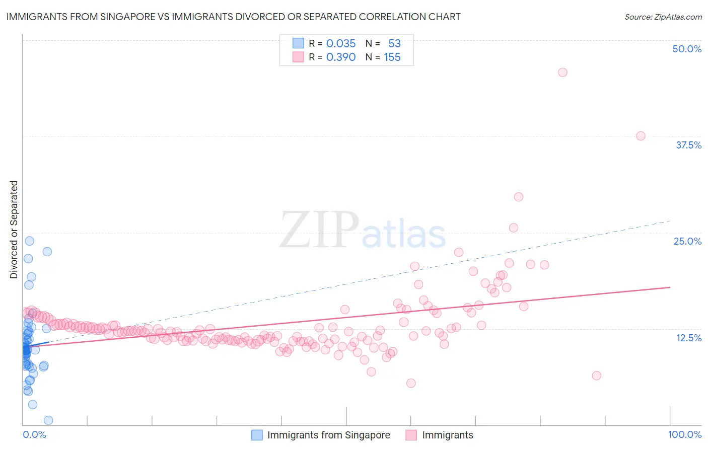 Immigrants from Singapore vs Immigrants Divorced or Separated
