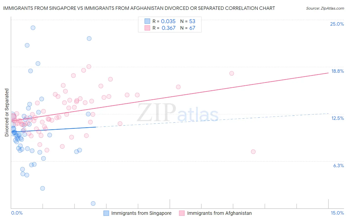 Immigrants from Singapore vs Immigrants from Afghanistan Divorced or Separated